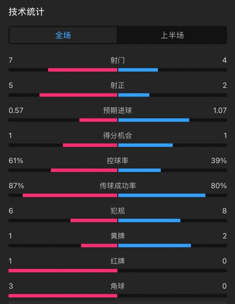  曼聯(lián)vs伊鎮(zhèn)半場數(shù)據(jù)：射門7-4，射正5-2，控球率61%-39%，角球3-0
