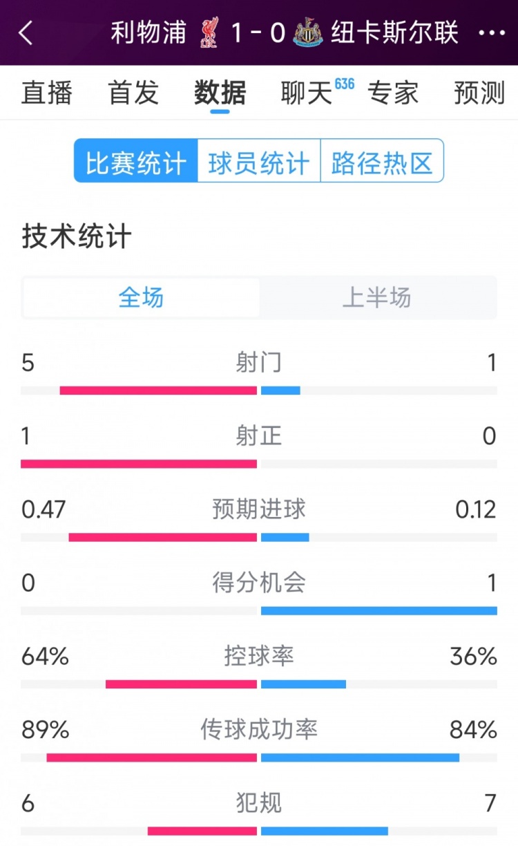  利物浦vs紐卡半場(chǎng)數(shù)據(jù)：射門5-1，射正1-0，得分機(jī)會(huì)0-1