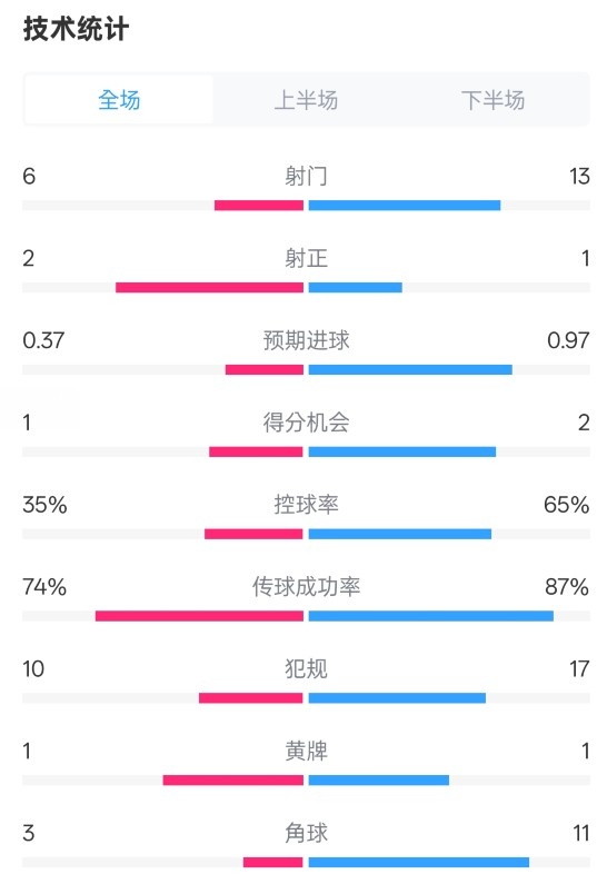  森林0-0阿森納全場數(shù)據(jù)：射門6-13，射正2-1，控球率35%-65%