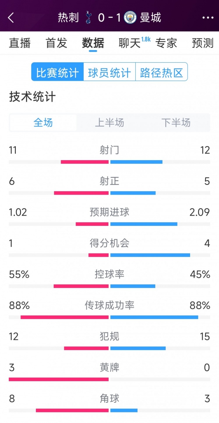  曼城1-0熱刺全場數(shù)據(jù)：射門12-11，射正5-6，得分機(jī)會4-2