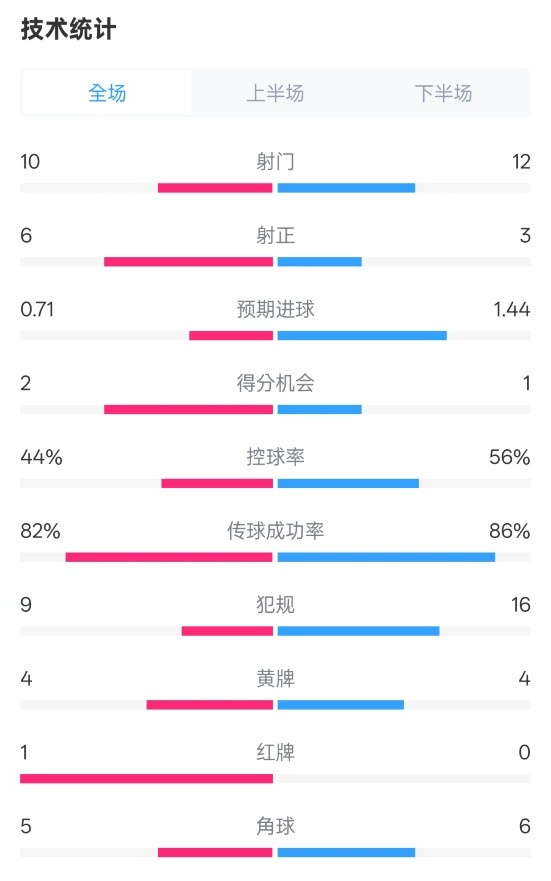  曼聯(lián)3-2伊鎮(zhèn)數(shù)據(jù)：射門10-12，射正6-3，控球率44%-56%，紅牌1-0