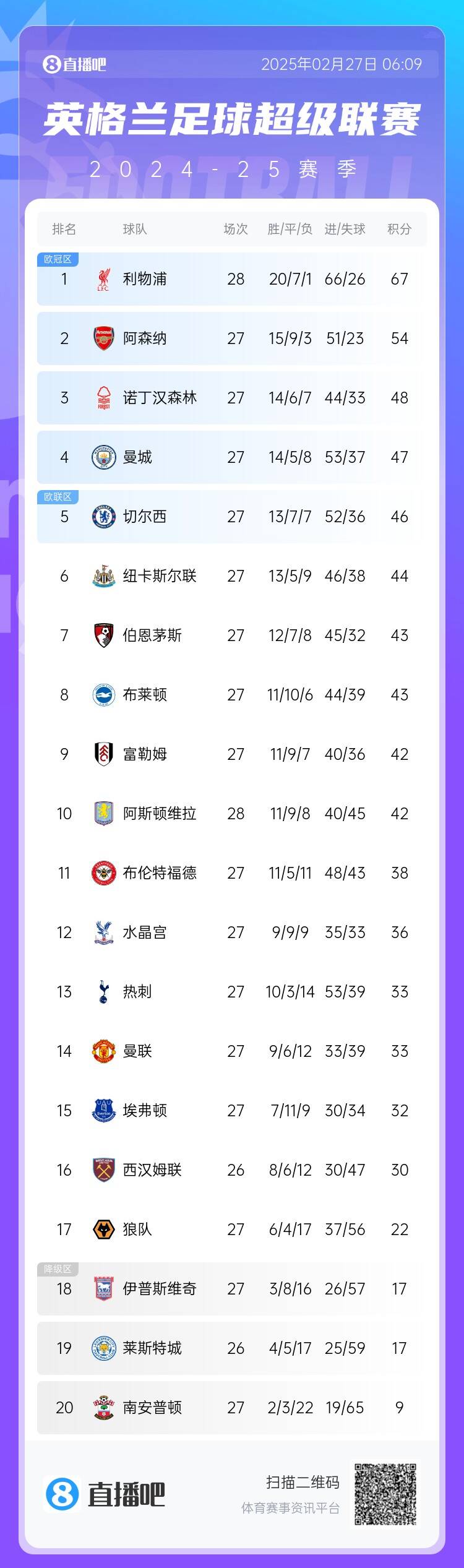  英超積分榜：利物浦先賽13分領(lǐng)跑 阿森納第2、森林第3、曼城第4