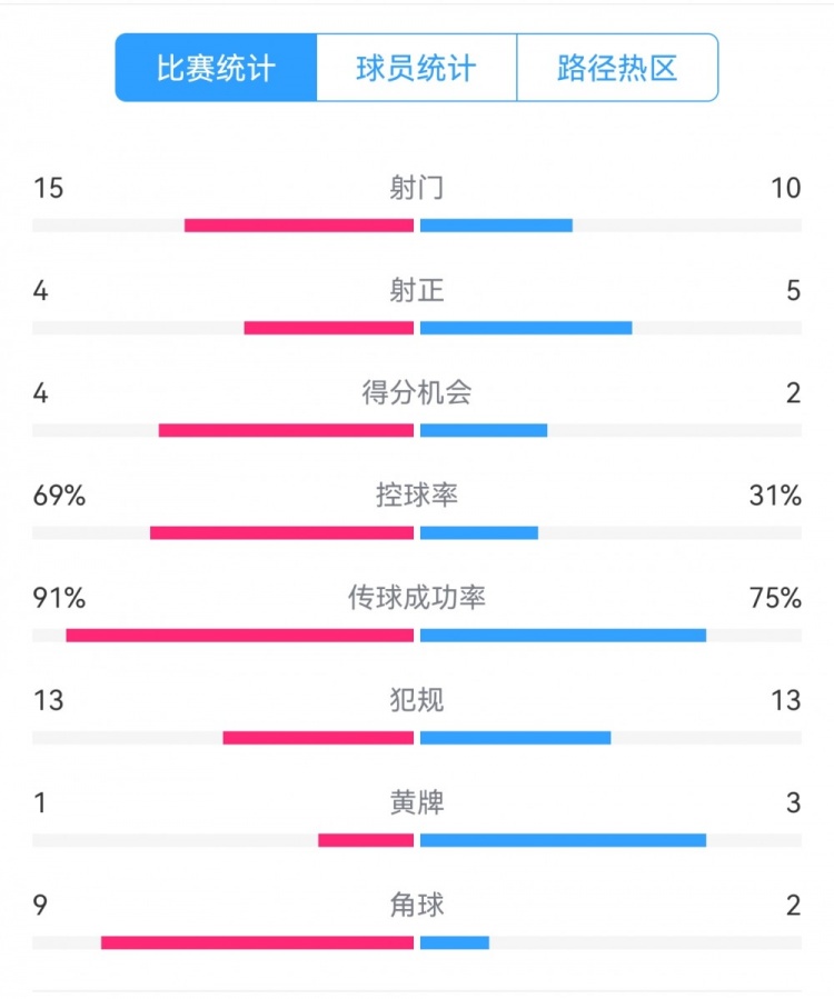  點球告負！尤文恩波利數(shù)據(jù)：射門15-10，射正4-5，得分機會4-2