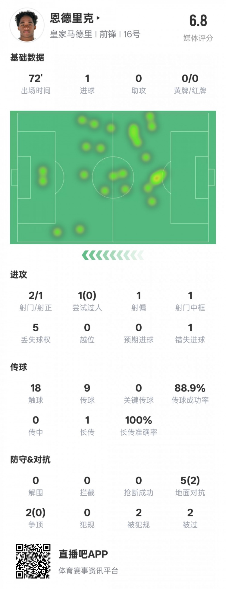  恩德里克本場數(shù)據(jù)：1進(jìn)球1中框1錯失進(jìn)球機(jī)會，評分6.8