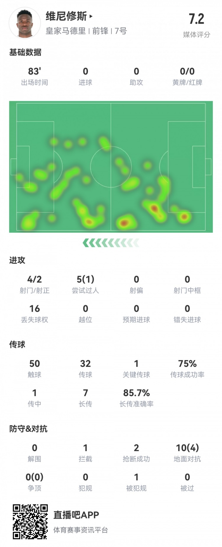  維尼修斯數據：4射2正1過人，1次關鍵傳球，6次成功長傳，評分7.2