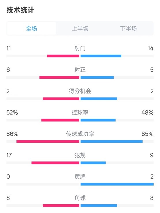  皇社0-1皇馬數(shù)據(jù)：射門11-14，射正6-5，控球率52%-48%，犯規(guī)17-9