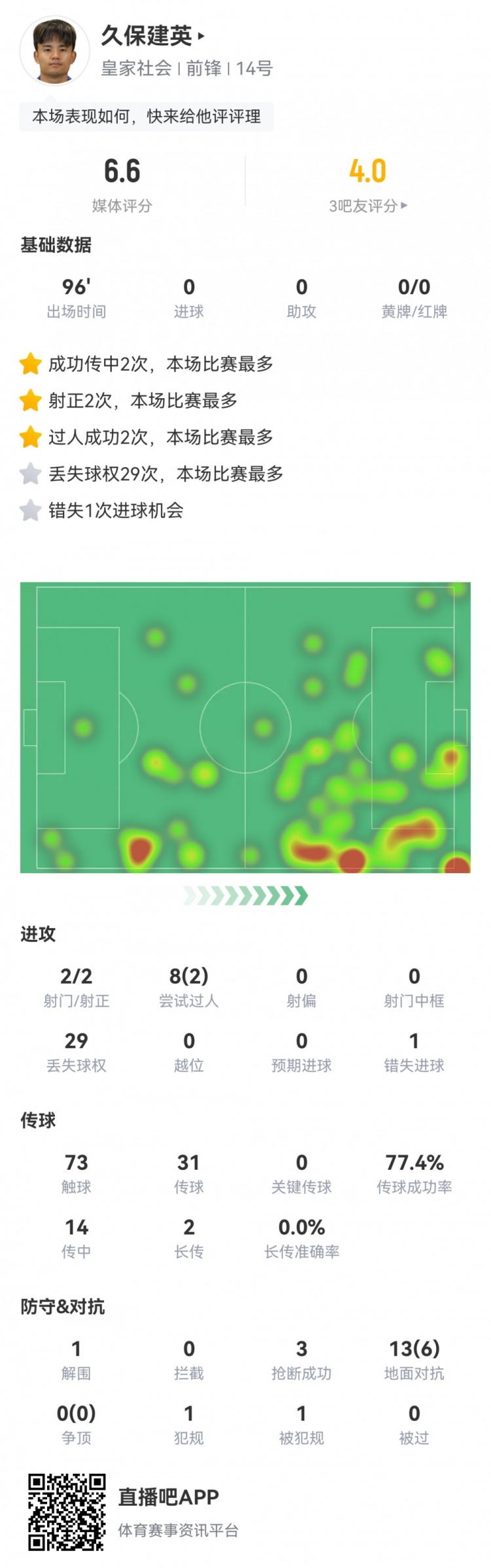  久保建英數(shù)據(jù)：2射2正，1次錯(cuò)失進(jìn)球，29次丟失球權(quán)，評(píng)分僅6.6