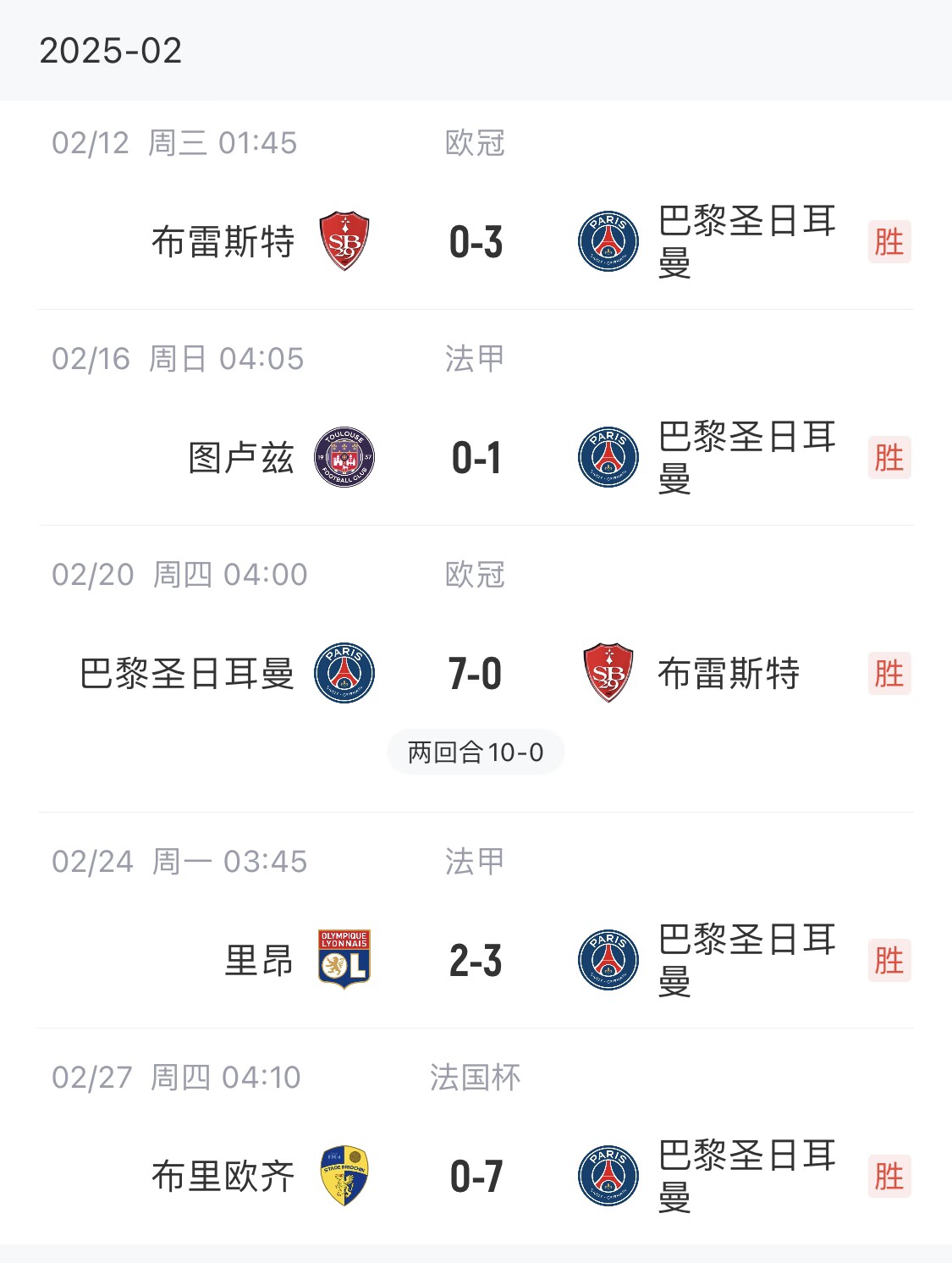  我浦3月大考！巴黎又打出一個7-0，附加賽10-0，法國杯虐法丁球隊