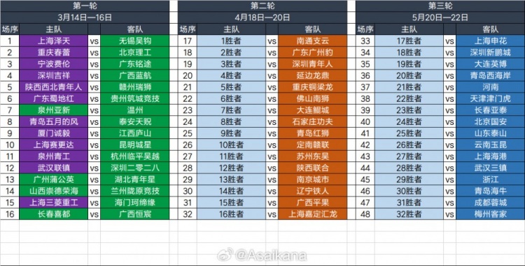  2025足協(xié)杯第一輪、第二輪、第三輪對陣抽簽結果 ???