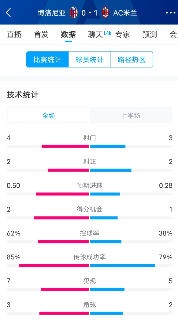  米蘭vs博洛尼亞半場(chǎng)數(shù)據(jù)：米蘭多項(xiàng)數(shù)據(jù)落后，射門3-4，射正2-2