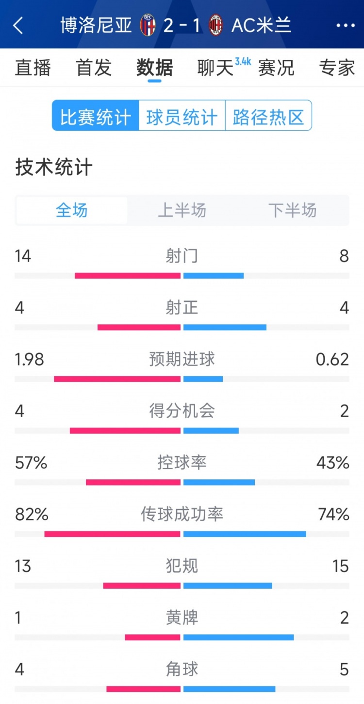  AC米蘭1-2博洛尼亞全場數(shù)據(jù)：射門8-14，射正4-4，得分機會2-4