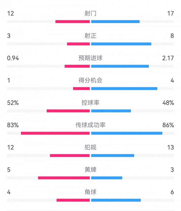  拜仁3-1斯圖加特數(shù)據：射門17-13，射正8-3，得分機會4-1