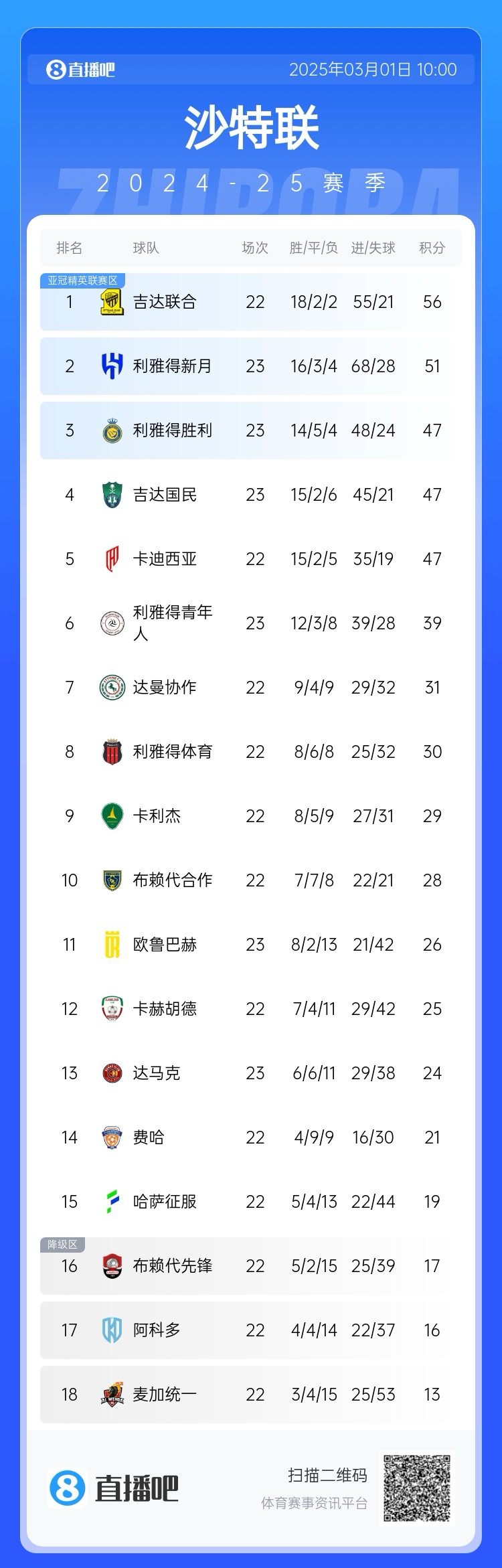  二人轉？沙特聯(lián)近5年冠軍新月4座聯(lián)合1座，今年聯(lián)合大概率再奪冠