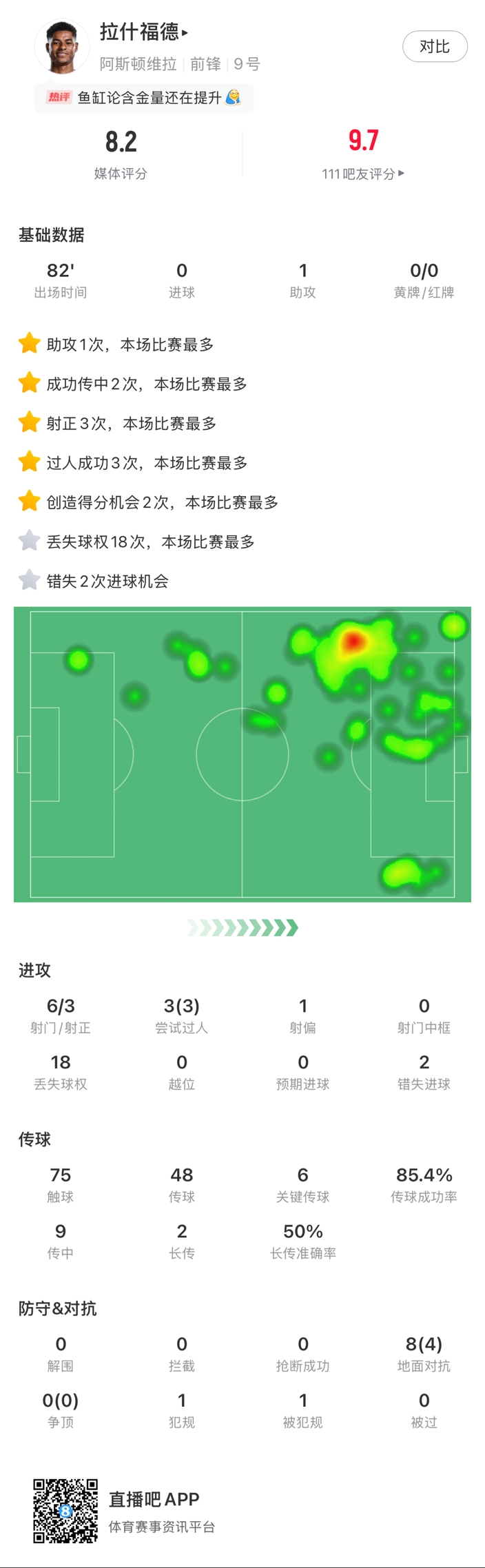  ?拉什福德邊路1v1瞬間啟動(dòng)一步過(guò)，下底倒三角傳到空當(dāng)形成射門(mén)