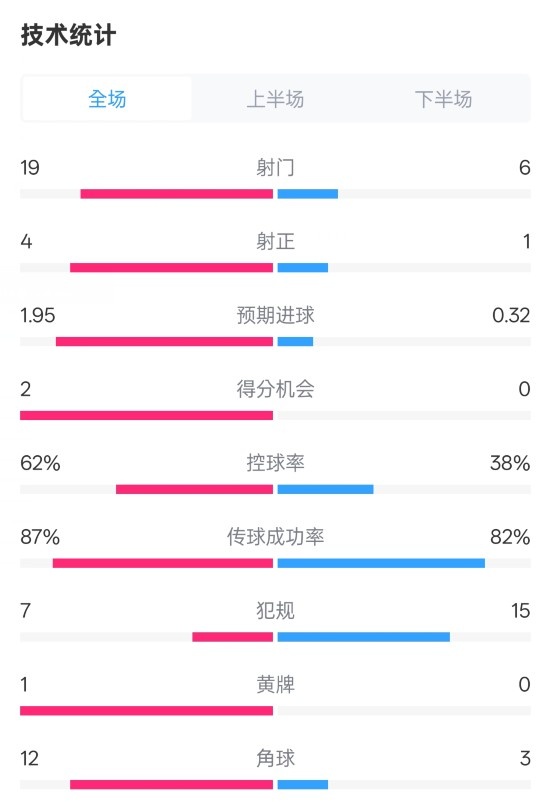  那不勒斯1-1國(guó)米數(shù)據(jù)：射門19-6，射正4-1，控球率62%-38%