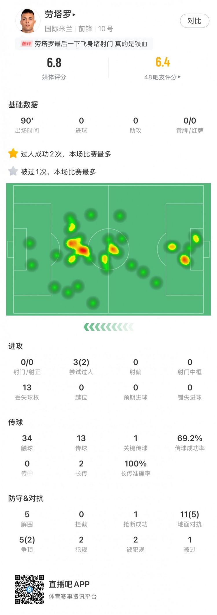  勞塔羅本場數(shù)據(jù)：0次射門，16次對抗贏得7次，5次解圍
