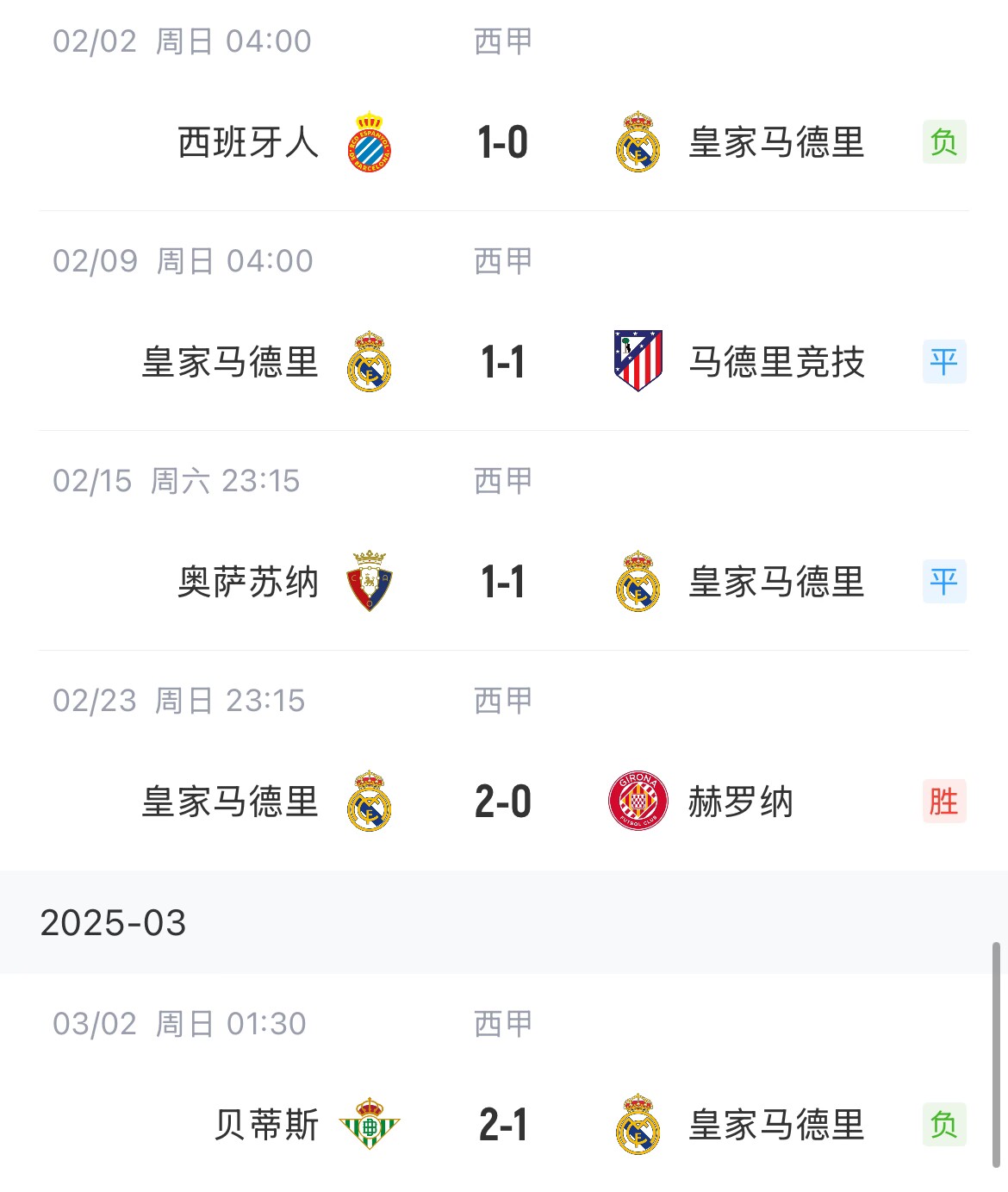  低迷！皇馬一度4分領(lǐng)跑西甲，如今五輪僅1勝&先賽與巴薩同分