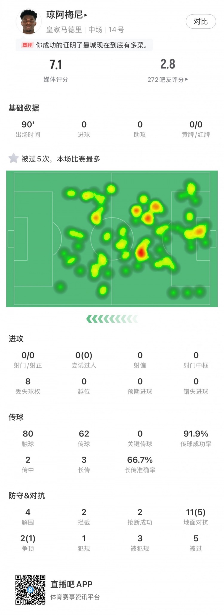  瓊阿梅尼本場數(shù)據(jù)：5次被過全場最多，4次解圍，2次搶斷
