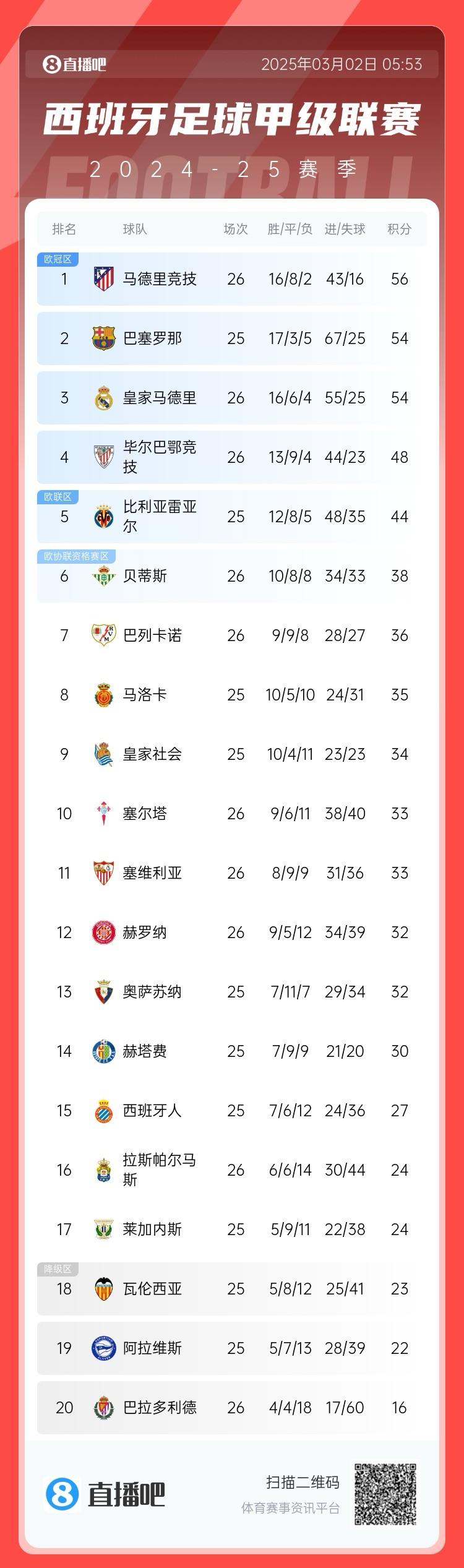  西甲積分榜：馬競先賽登頂領(lǐng)先巴薩2分，皇馬5輪1勝掉至第三
