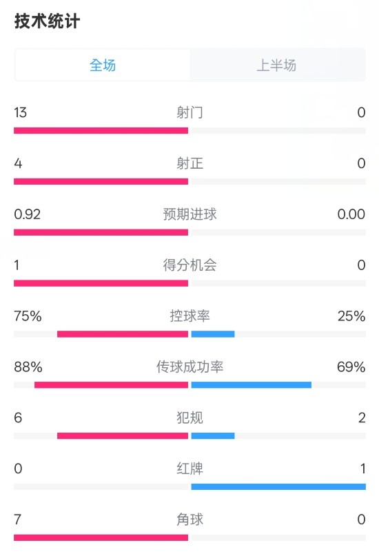  巴薩半場(chǎng)2-0皇社數(shù)據(jù)：射門(mén)13-0，射正4-0，控球75%-25%，紅牌0-1