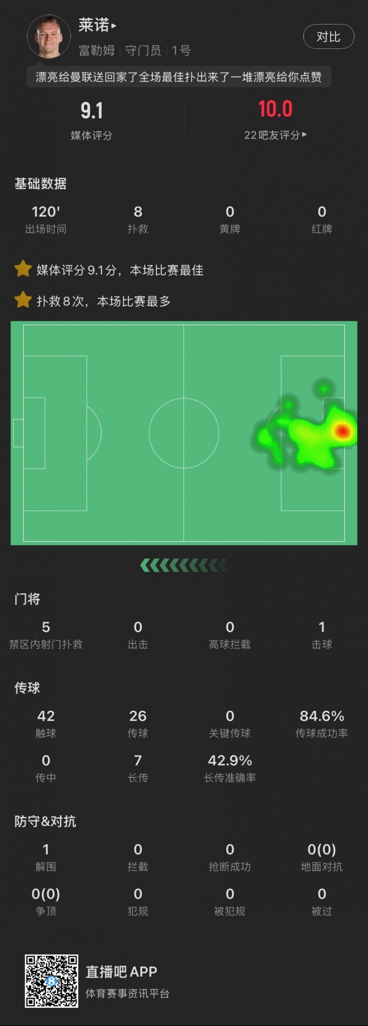  嘆息之墻！萊諾本場：8撲救&點球大戰(zhàn)2撲點，丟1球，9.1全場最高
