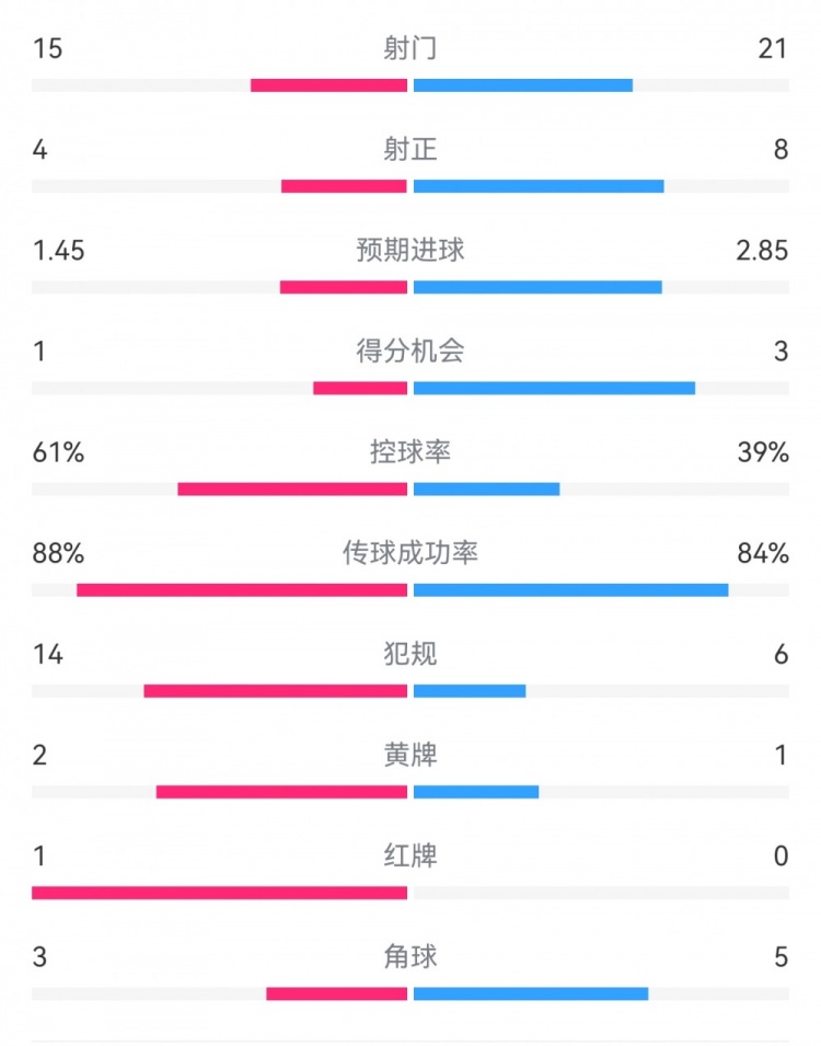  米蘭1-2拉齊奧數(shù)據(jù)：射門15-21，射正4-8，得分機(jī)會(huì)1-3，犯規(guī)14-6
