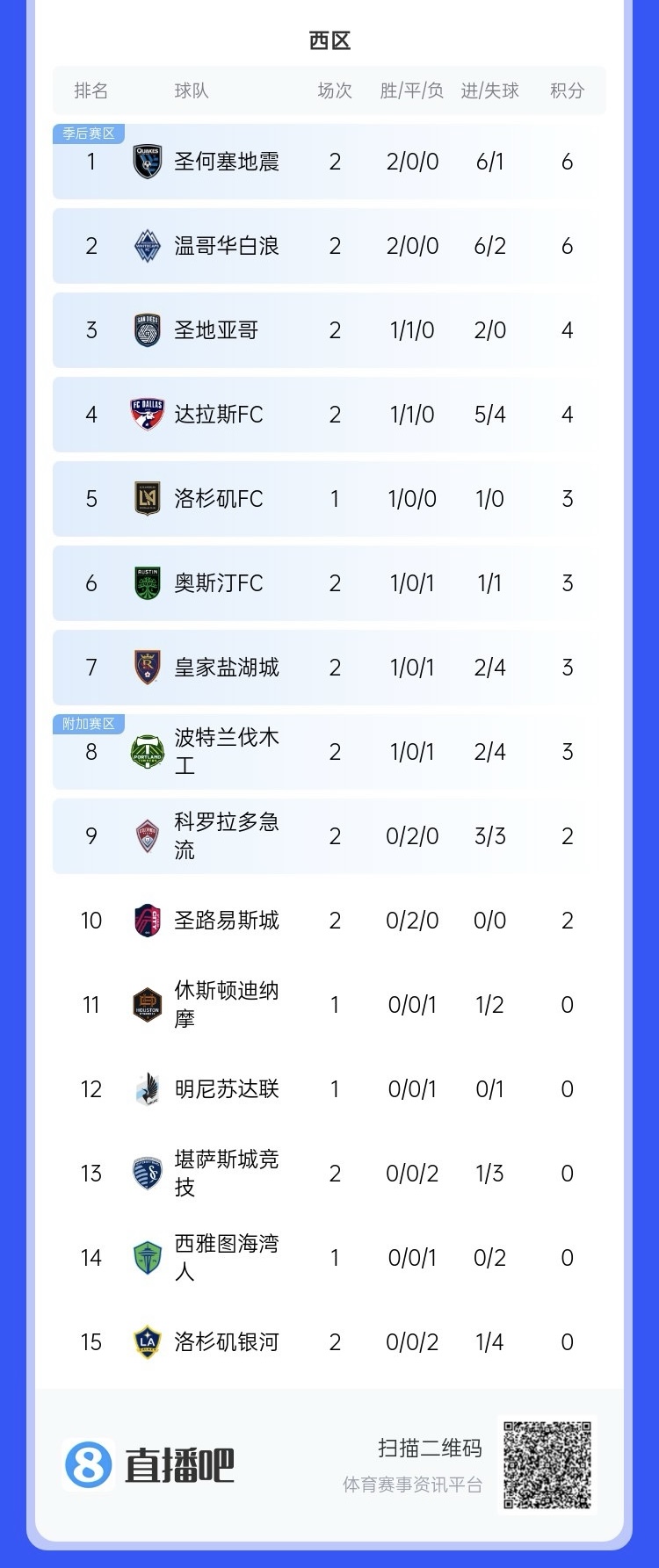  兩連?。∩腺惣久缆毬?lián)總冠軍洛杉磯銀河再輸球，暫跌至西區(qū)倒一