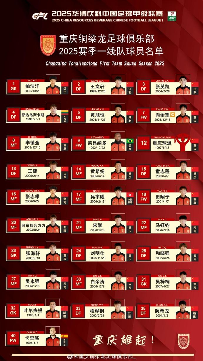  重慶銅梁龍2025賽季一線隊(duì)名單：平均23.7歲，重慶球員占比29.6%