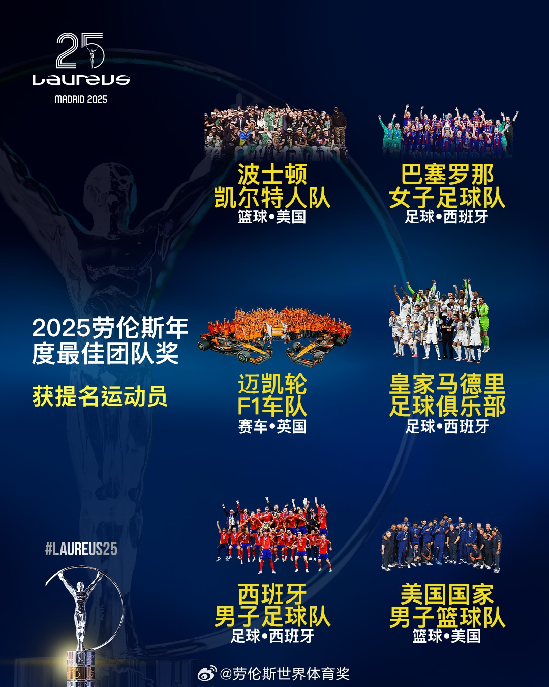  勞倫斯年度最佳團(tuán)隊(duì)提名：皇馬、西班牙國(guó)家隊(duì)、美國(guó)男籃入圍