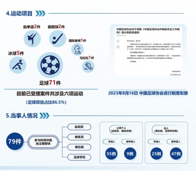  中國體育仲裁委員會公布年度報告，足球項目案件71件占比86.5%