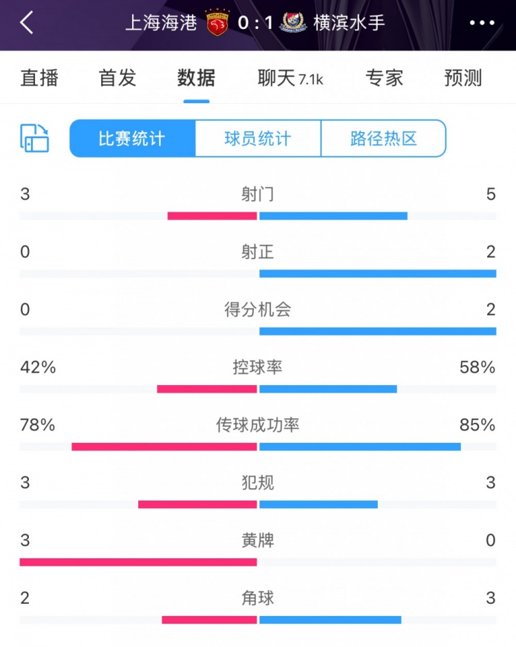  半場數(shù)據(jù)：海港全面落后橫濱 射門3比5、射正0比2