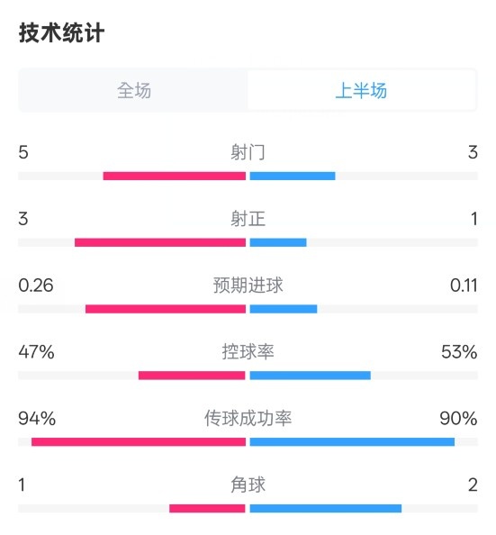  皇馬半場1-1馬競數(shù)據(jù)：射門5-3，射正3-1，控球率47%-53%