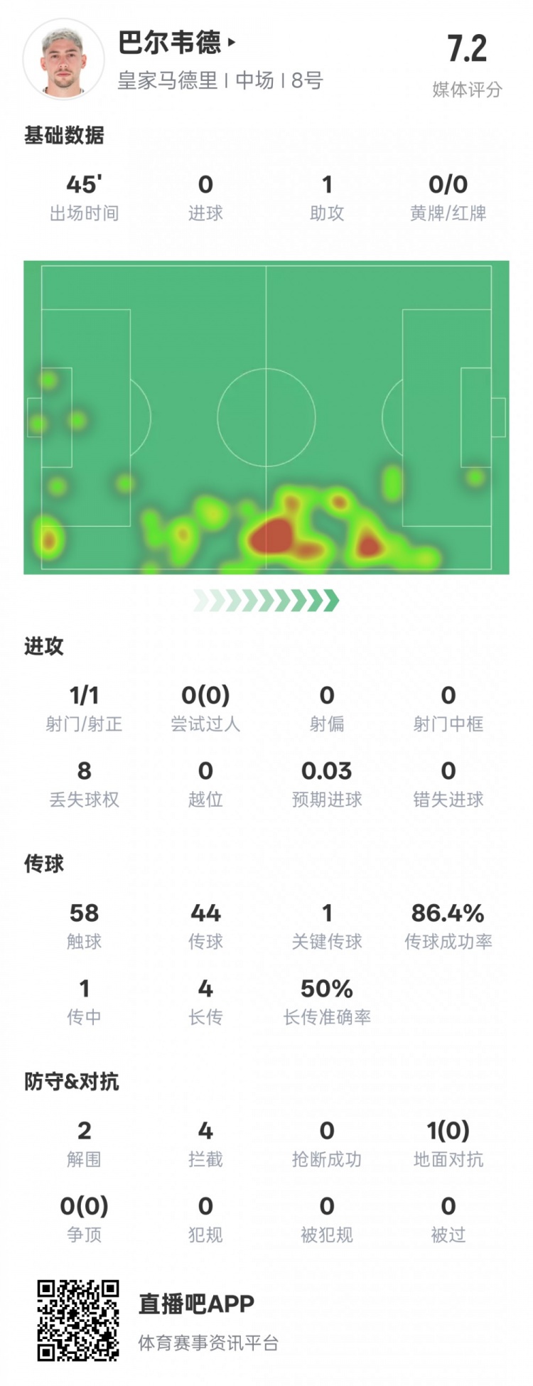  巴爾韋德半場數(shù)據(jù)：1助攻1關鍵傳球2解圍4攔截，評分7.2