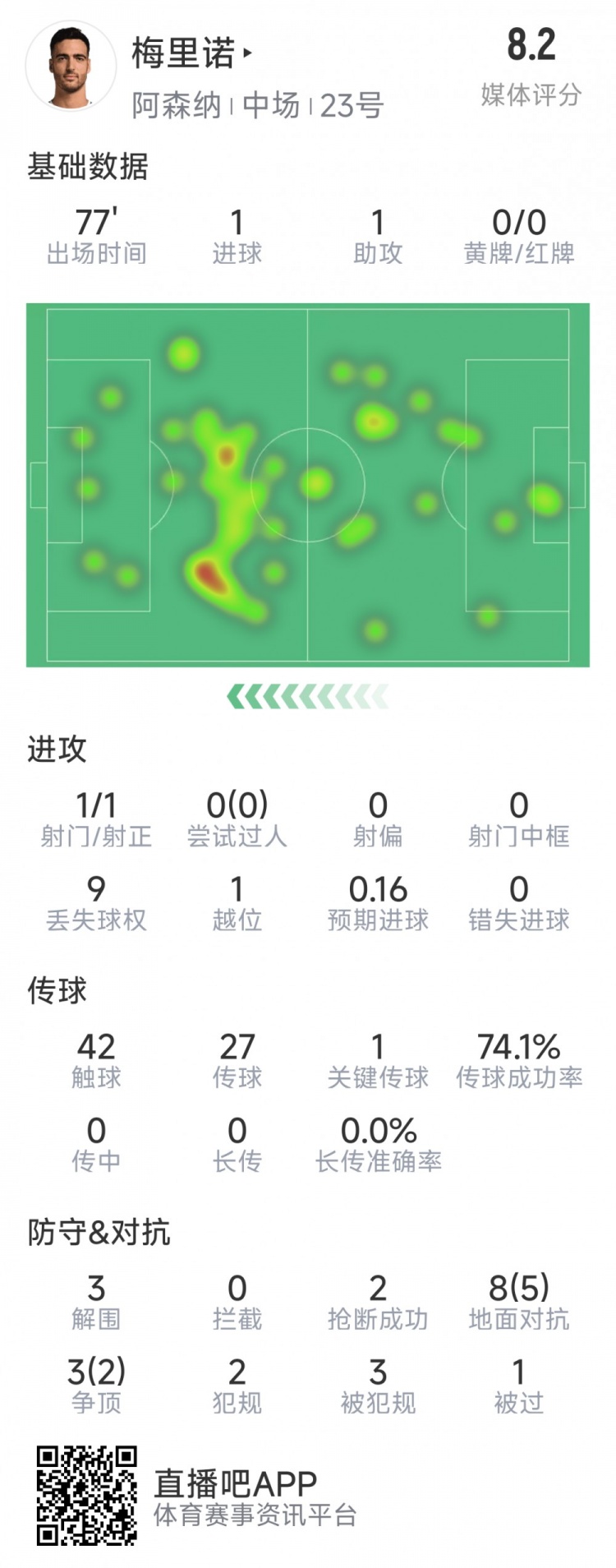  梅里諾本場數(shù)據(jù)：1球1助攻，1次射門，3解圍，2搶斷，評分8.2分