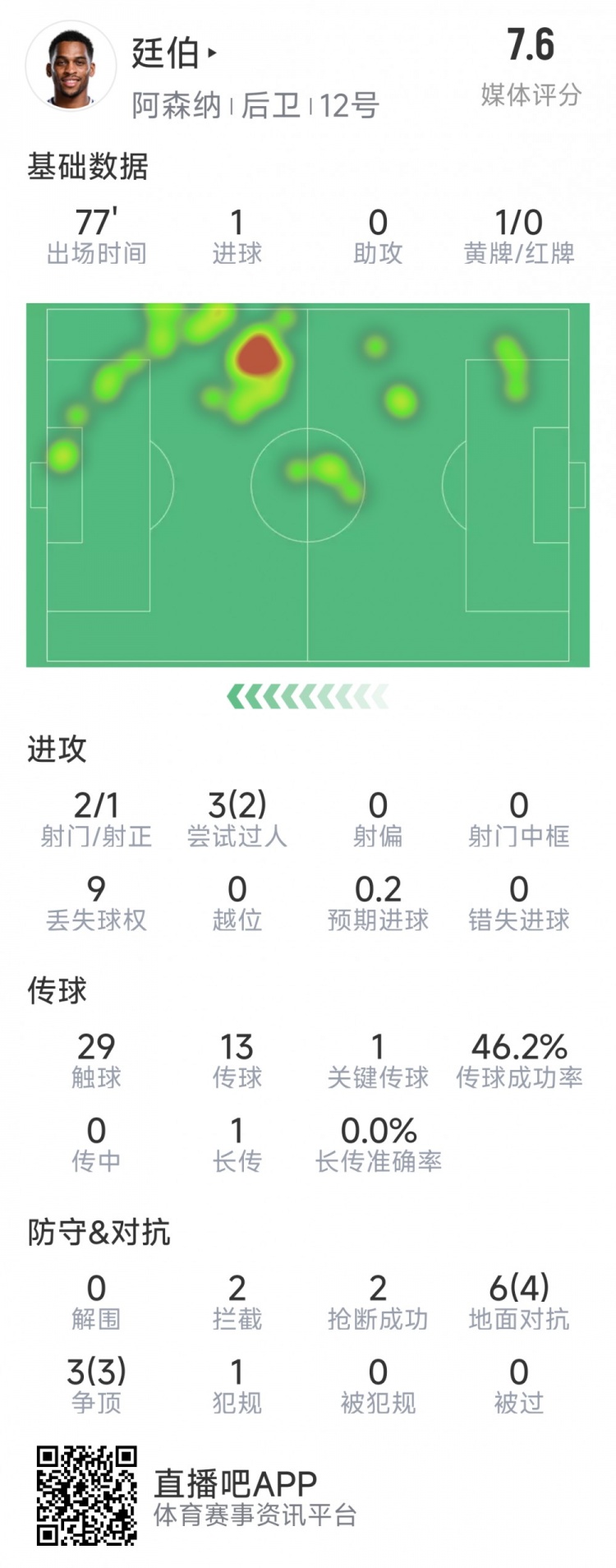 廷伯本場數(shù)據(jù)：1粒進(jìn)球，2次射門，2攔截，2搶斷，9對抗7成功