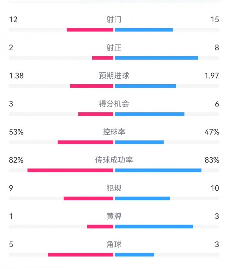  阿森納7-1埃因霍溫數(shù)據(jù)：槍手8次射正打進7球，預期進球1.97