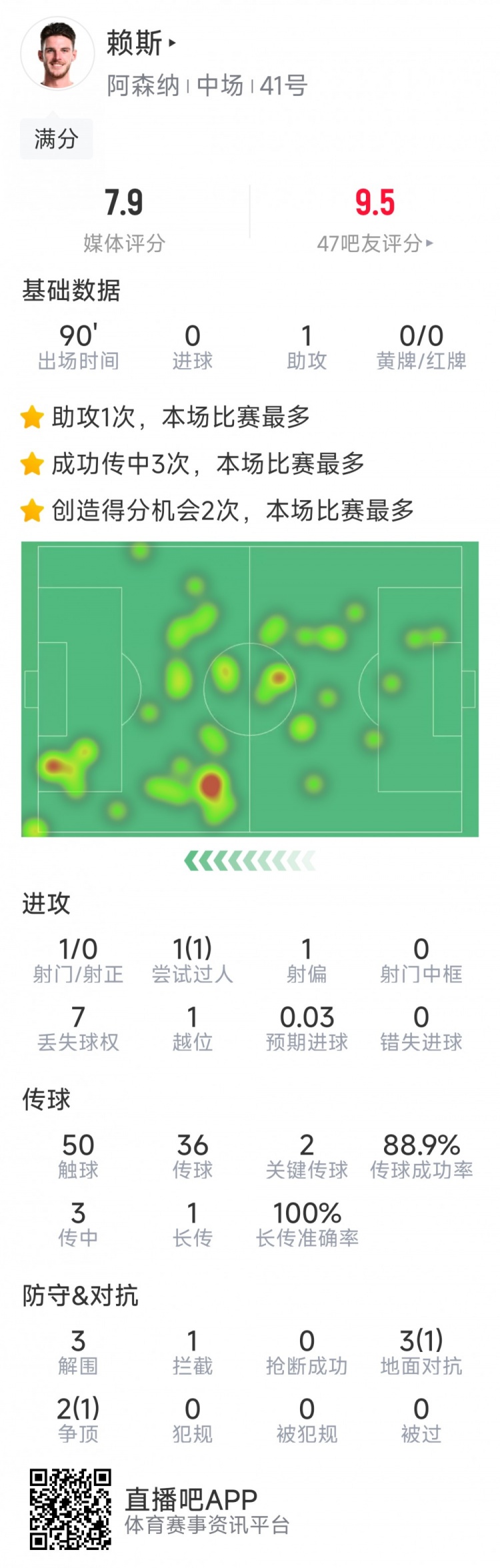  攻守俱佳！賴斯本場數(shù)據(jù)：1次助攻，2次關鍵傳球，3次解圍