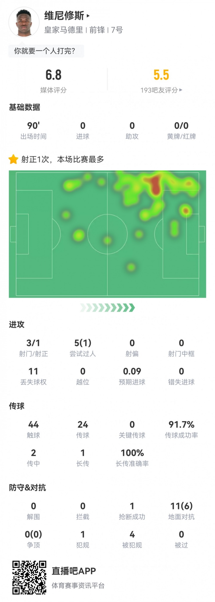  維尼修斯數(shù)據(jù)：3射1正1過人，4次被犯規(guī)，11次丟失球權，評分6.8
