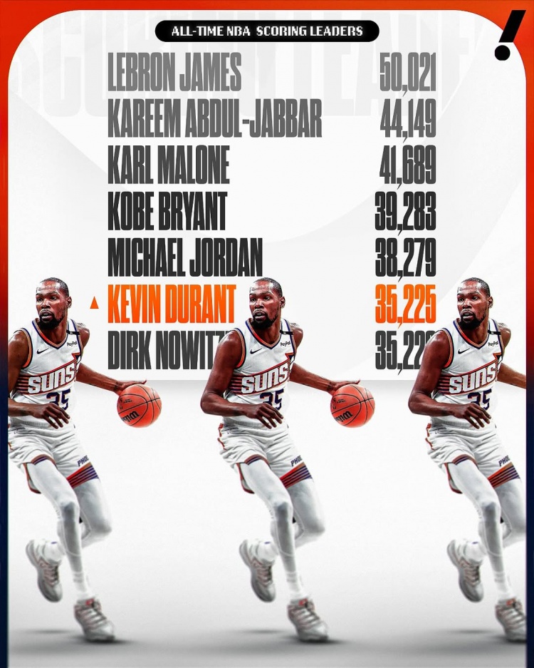  這個榜單也有我！杜蘭特生涯總得分超諾維茨基 上升至NBA歷史第六