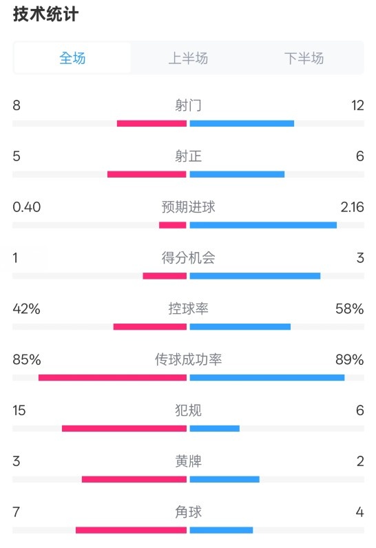  費耶諾德0-2國米數(shù)據(jù)：射門8-12，射正5-6，控球率42%-58%
