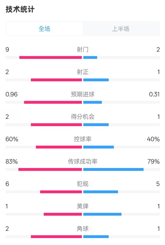  拜仁半場(chǎng)1-0藥廠數(shù)據(jù)：射門9-2，射正2-1，控球率60%-40%