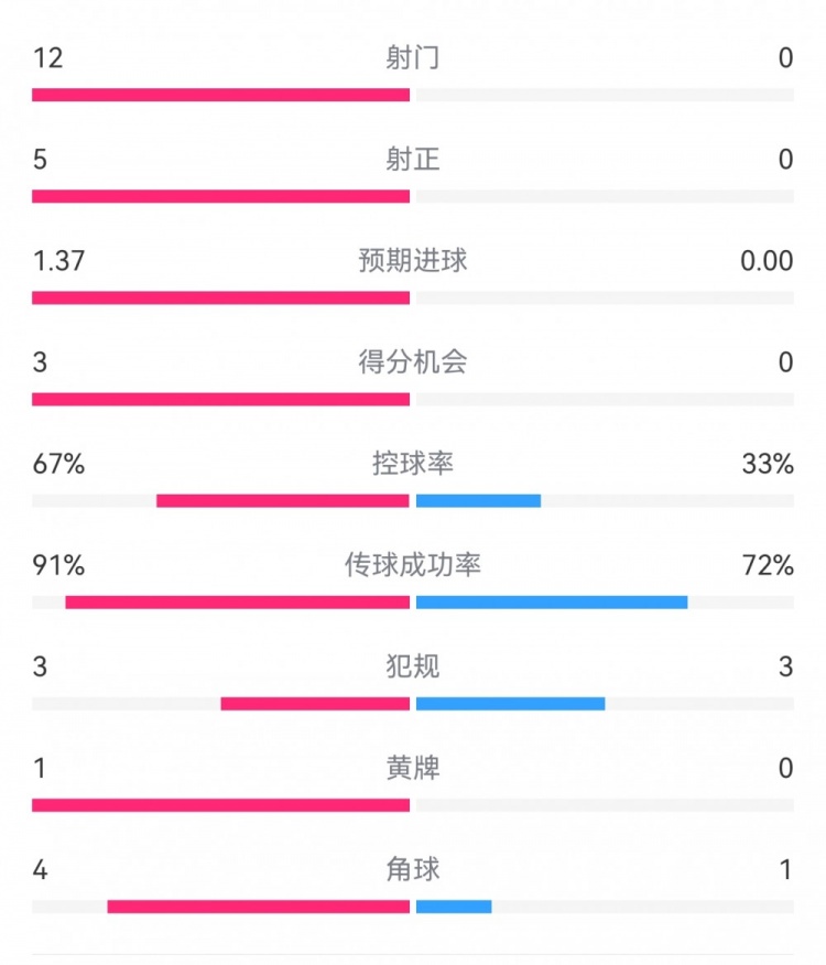  攻防戰(zhàn)！巴黎0-0利物浦半場(chǎng)：巴黎12射5正3次得分機(jī)會(huì)，紅軍0射門