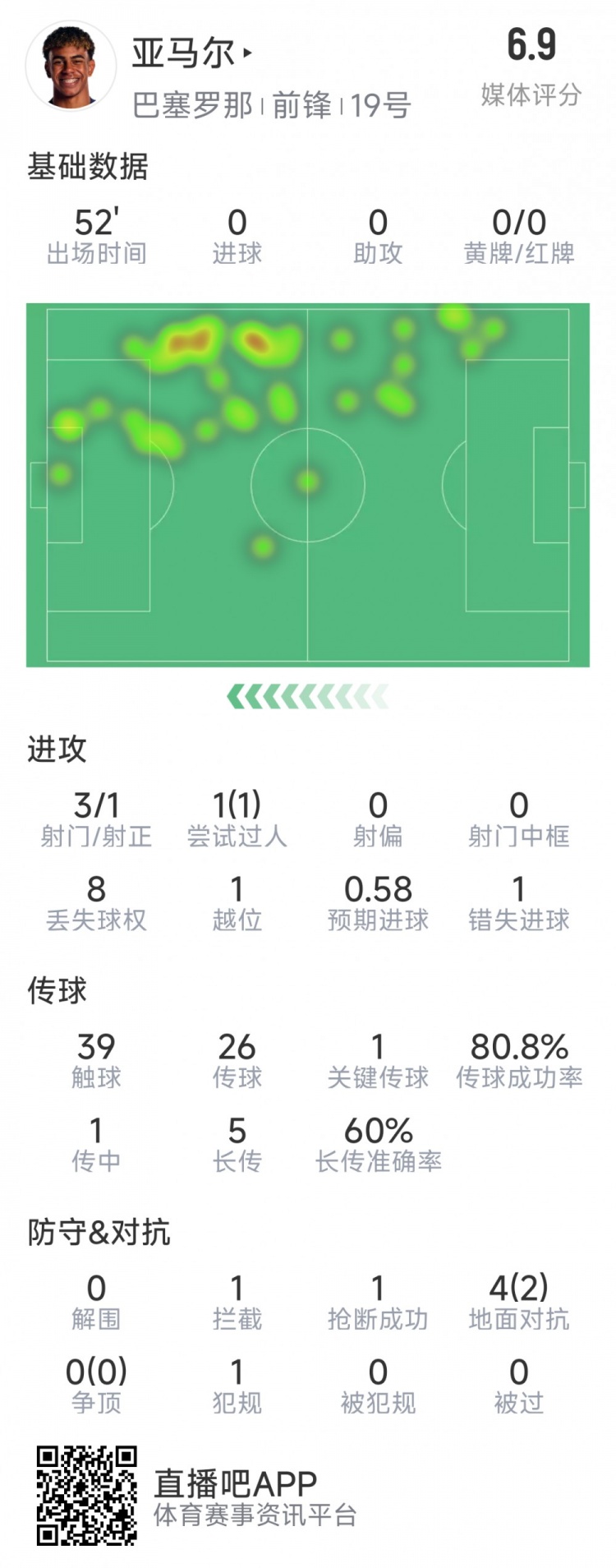  亞馬爾本場(chǎng)數(shù)據(jù)：3射1正，1次過(guò)人，1次錯(cuò)失良機(jī)，評(píng)分6.9分