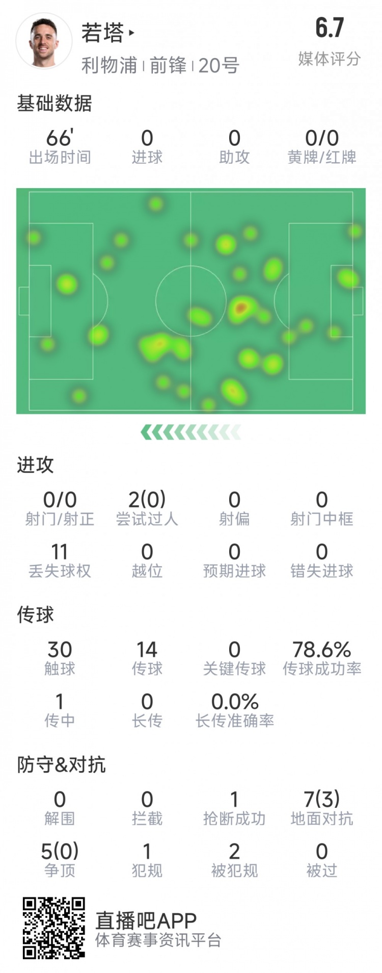  若塔本場(chǎng)數(shù)據(jù)：0射門，12次對(duì)抗僅3次成功，1次搶斷，評(píng)分6.7分