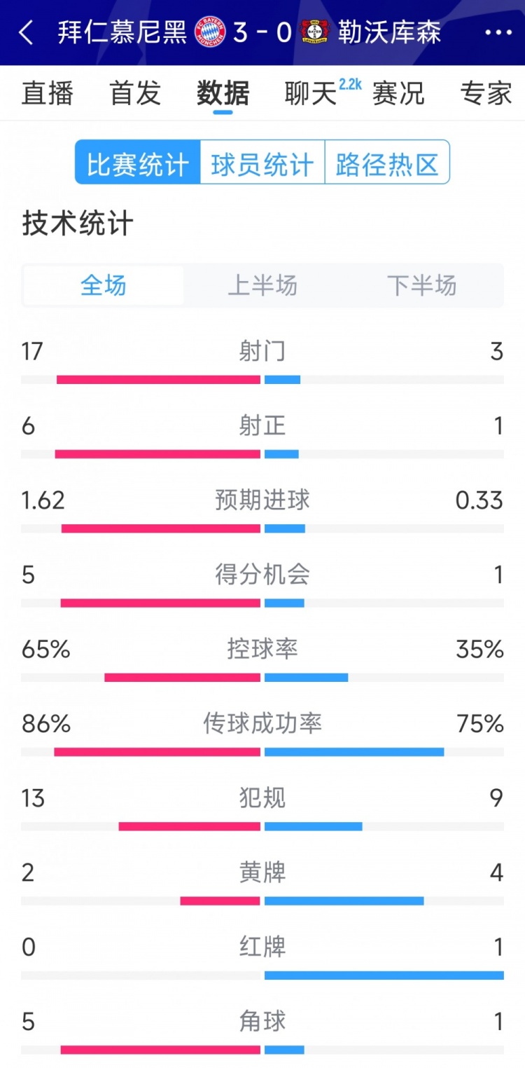  碾壓！拜仁3-0勒沃庫森全場數(shù)據(jù)：射門17-3，射正6-1