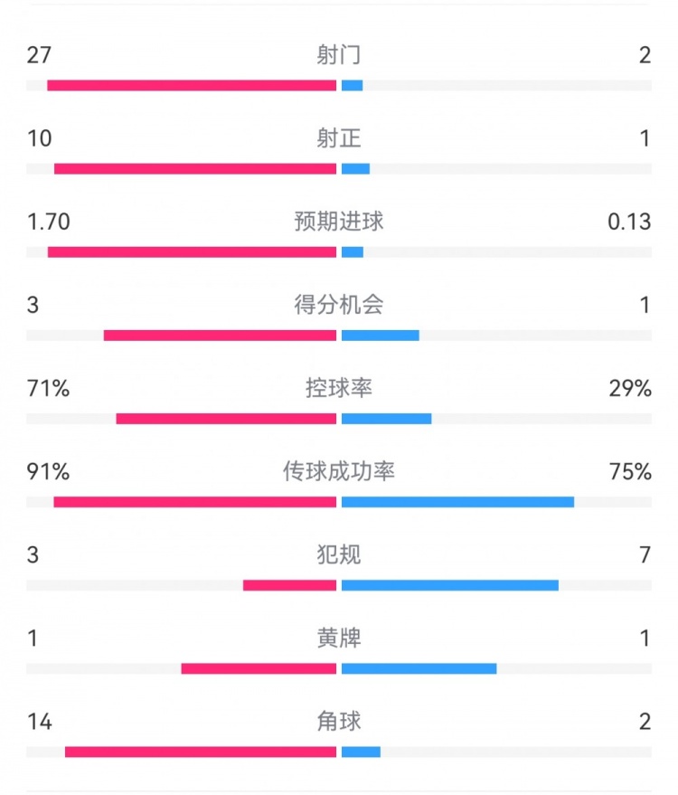  這就是足球！巴黎0-1利物浦：巴黎27射14角球無果，紅軍2射1進球