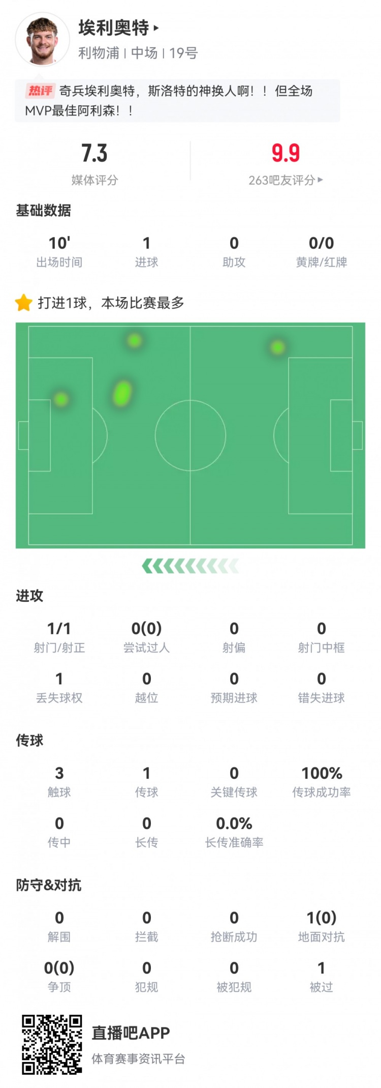  神兵天降！埃利奧特數(shù)據(jù)：替補10分鐘，首次觸球即絕殺，評分7.3