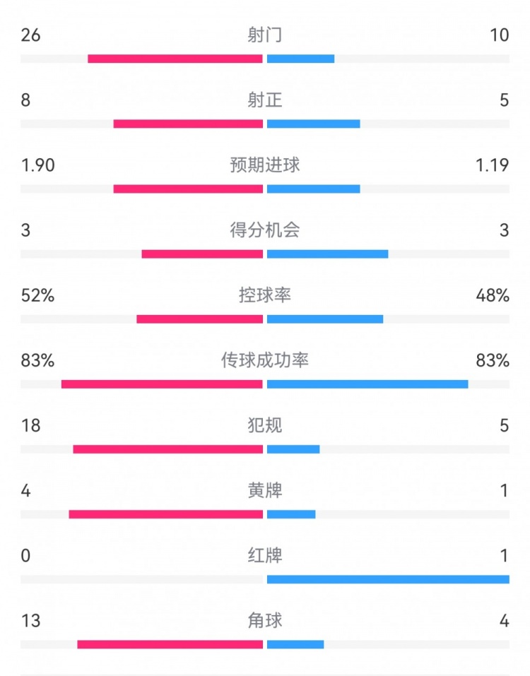  十人巴薩1-0本菲卡：射門10-26，射正5-8，犯規(guī)5-18，角球4-13
