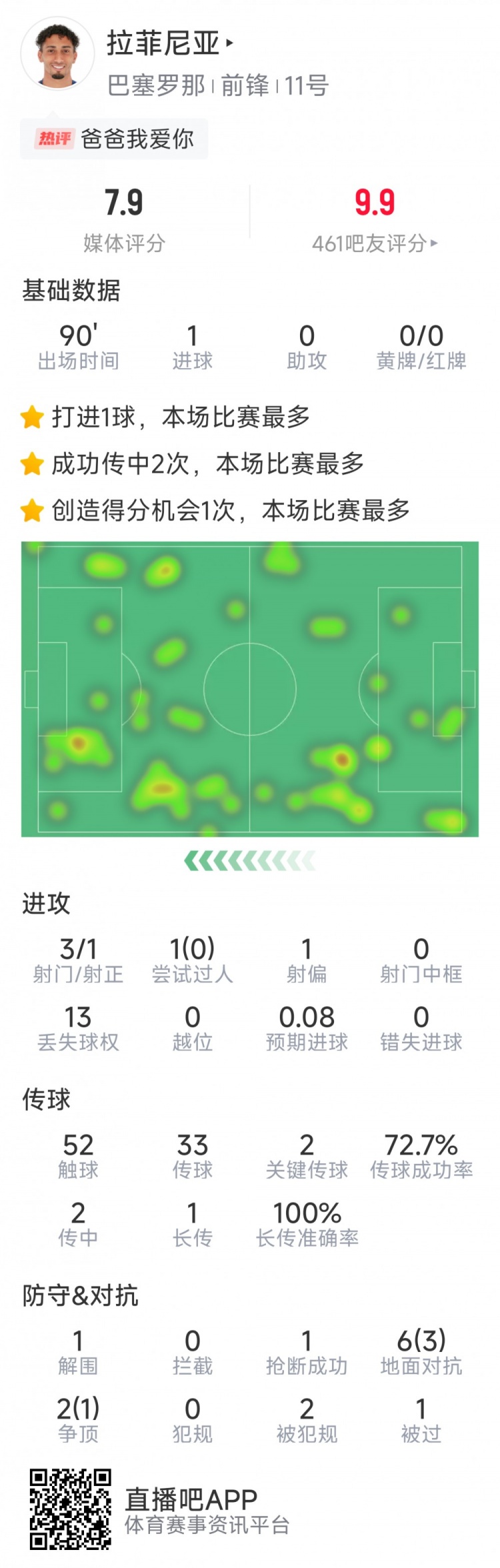  拉菲尼亞本場數(shù)據(jù)：打進唯一進球，3次射門，2次關(guān)鍵傳球