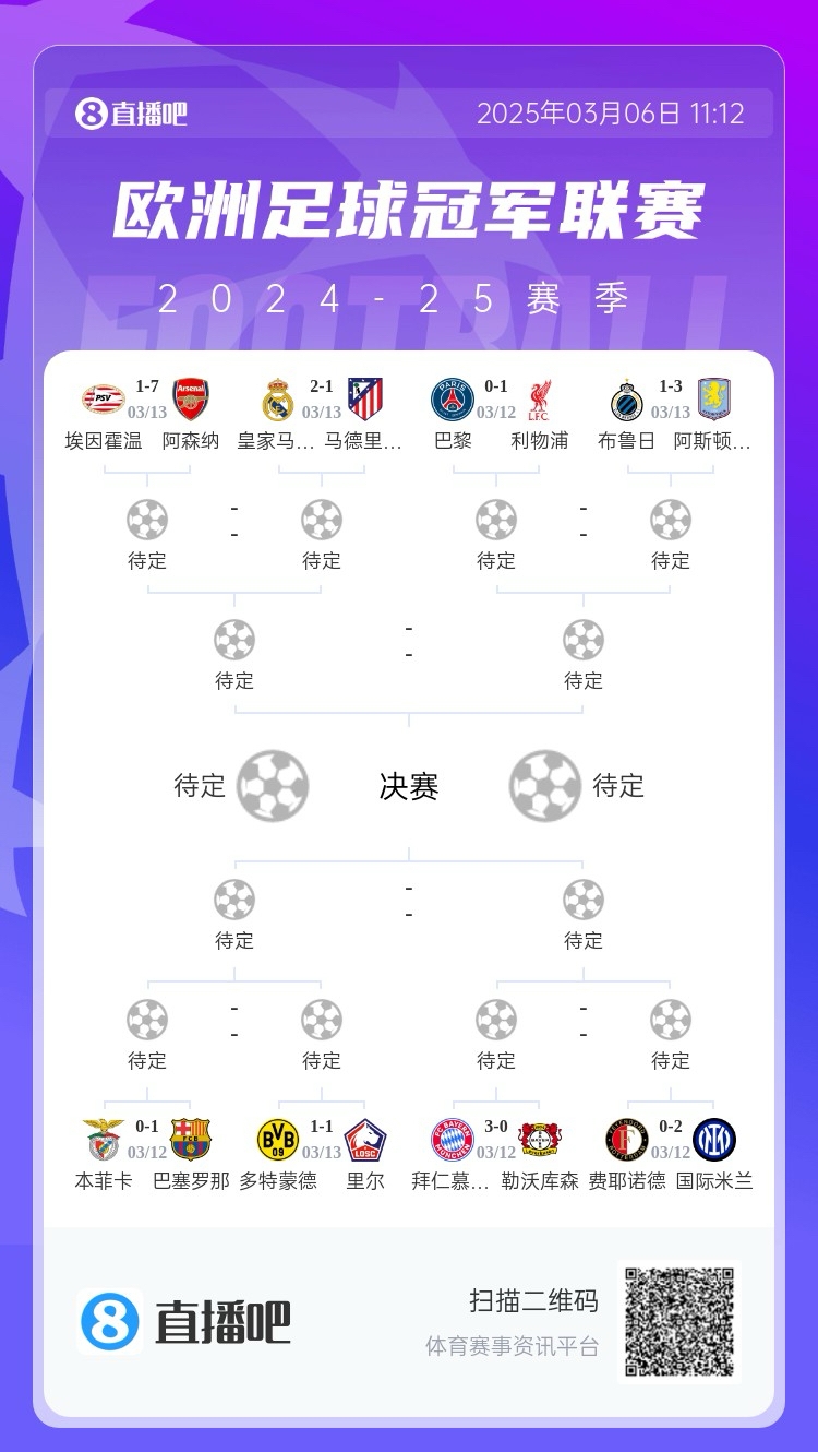  三英戰(zhàn)馬德里？英超3隊首回合全勝，槍手已穩(wěn)&維拉紅軍占先機